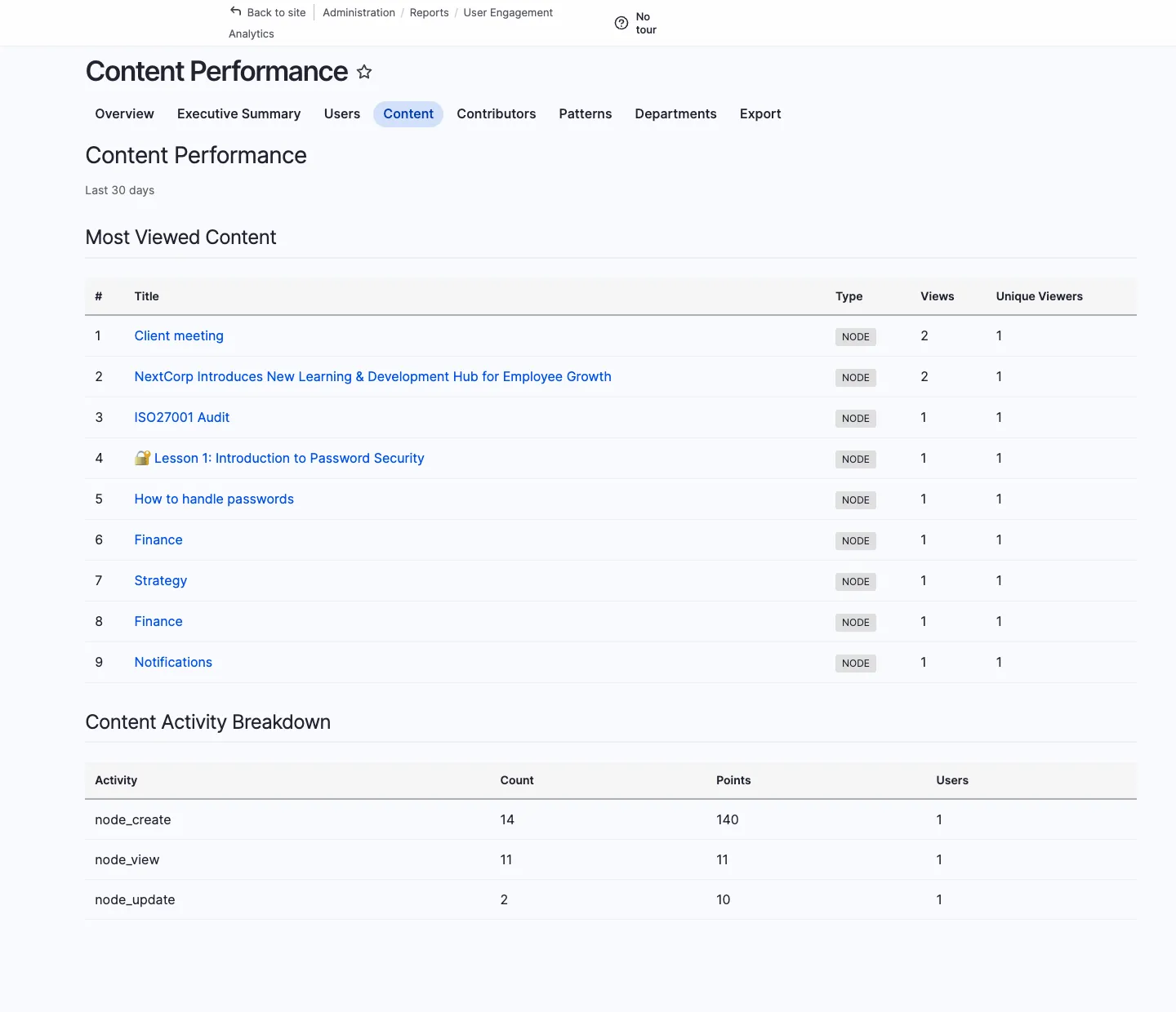 Content performance report ranking entities by engagement