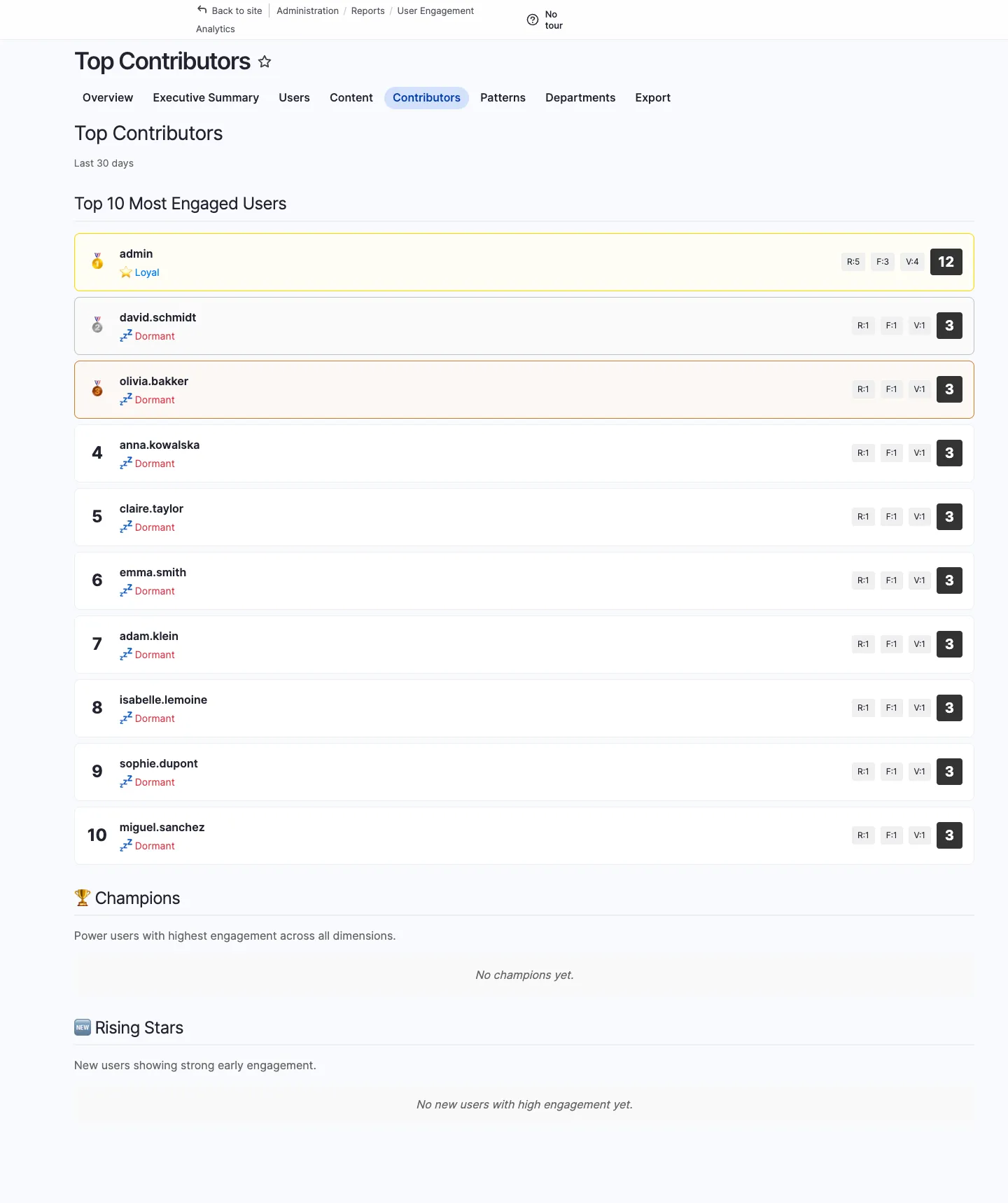 Top contributors leaderboard