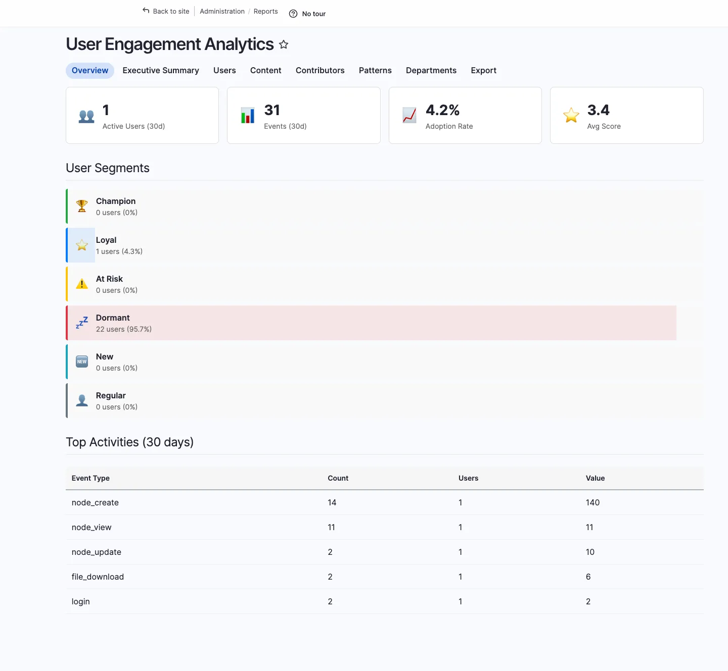 Engagement dashboard with KPI cards, segment breakdown and top activities table