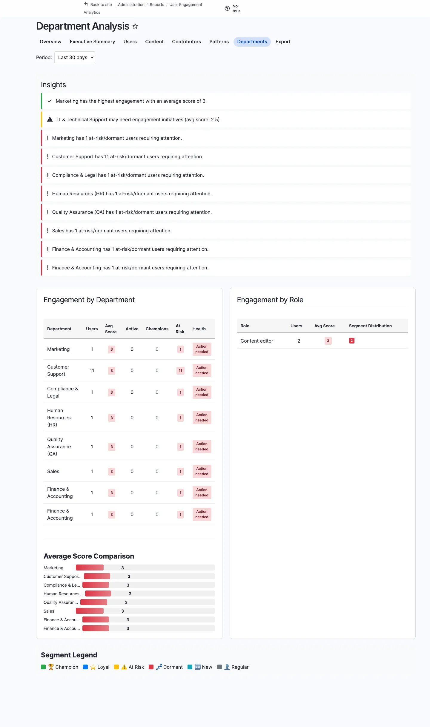 Department analysis comparing engagement across teams