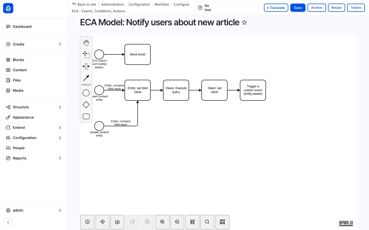 ECA BPMN modeller for the Notify users about new article model: a canvas with three start events (ECA custom event, Insert content entity, Update content entity), connected through Send email, Entity: compare field value, Entity: set field value, Views: Execute query, Token: set value and Trigger a custom event (entity-aware) tasks