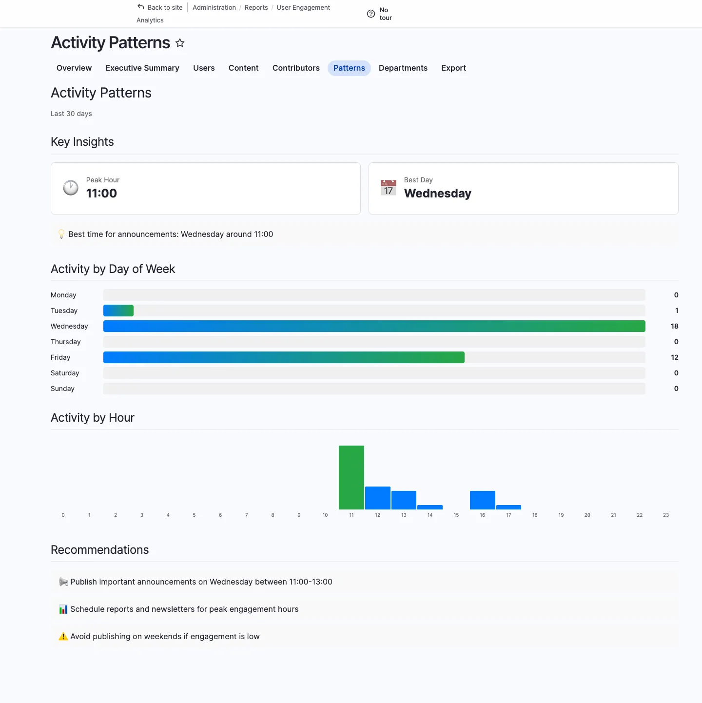 Activity patterns heatmap by hour and day